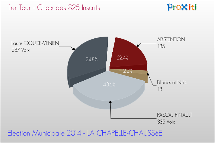 Résultats par rapport aux inscrits au 1er Tour des Elections Municipales 2014 de la commune de LA CHAPELLE-CHAUSSéE Elections Municipales 2014 - Résultats par rapport aux inscrits au 1er Tour pour la commune de LA CHAPELLE-CHAUSSéE
