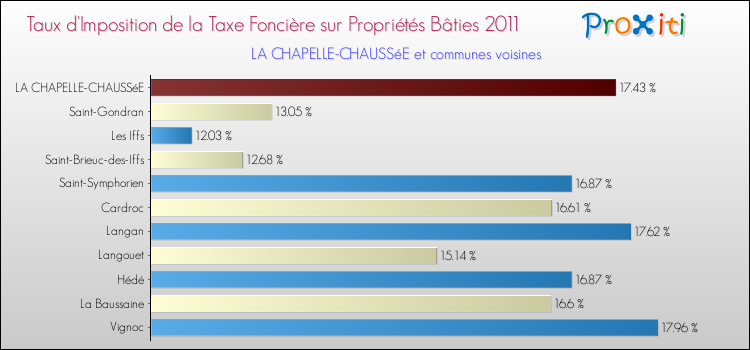 Taux d'imposition de la taxe foncière sur le bati 2011 pour LA CHAPELLE-CHAUSSéE et les communes proches Comparaison des taux d'imposition de la taxe foncière sur le bati 2011 pour LA CHAPELLE-CHAUSSéE et les communes voisines