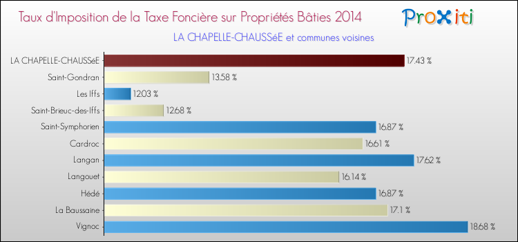 Taux d'imposition de la taxe foncière sur le bati 2014 pour LA CHAPELLE-CHAUSSéE et les communes proches Comparaison des taux d'imposition de la taxe foncière sur le bati 2014 pour LA CHAPELLE-CHAUSSéE et les communes voisines
