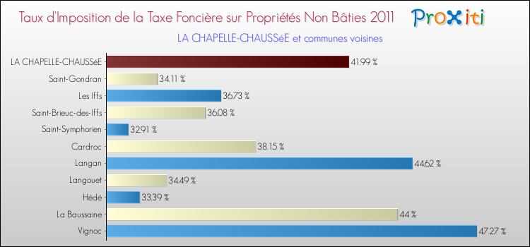 Taux d'imposition de la taxe foncière sur les immeubles et terrains non batis 2011 pour LA CHAPELLE-CHAUSSéE et les communes proches Comparaison des taux d'imposition de la taxe foncière sur les immeubles et terrains non batis 2011 pour LA CHAPELLE-CHAUSSéE et les communes voisines