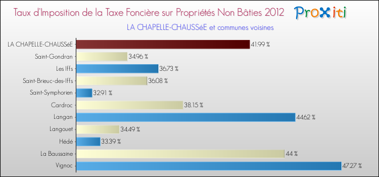Taux d'imposition de la taxe foncière sur les immeubles et terrains non batis 2012 pour LA CHAPELLE-CHAUSSéE et les communes proches Comparaison des taux d'imposition de la taxe foncière sur les immeubles et terrains non batis 2012 pour LA CHAPELLE-CHAUSSéE et les communes voisines
