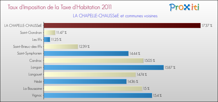 Taux d'imposition de la taxe d'habitation 2011 pour LA CHAPELLE-CHAUSSéE et les communes proches Comparaison des taux d'imposition de la taxe d'habitation 2011 pour LA CHAPELLE-CHAUSSéE et les communes voisines
