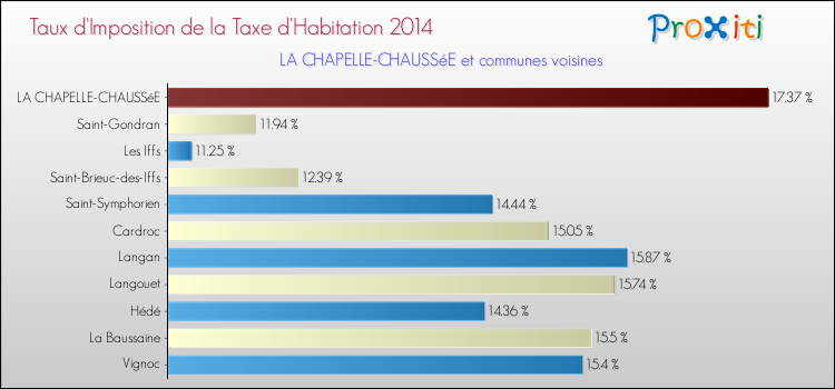 Taux d'imposition de la taxe d'habitation 2014 pour LA CHAPELLE-CHAUSSéE et les communes proches Comparaison des taux d'imposition de la taxe d'habitation 2014 pour LA CHAPELLE-CHAUSSéE et les communes voisines