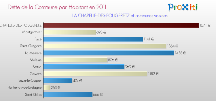 Dette par habitant de la commune en 2011 pour LA CHAPELLE-DES-FOUGERETZ et les communes proches Comparaison de la dette par habitant de la commune en 2011 pour LA CHAPELLE-DES-FOUGERETZ et les communes voisines