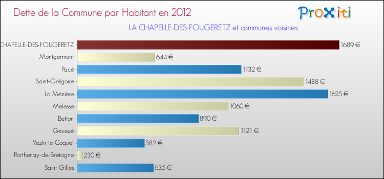 Dette par habitant de la commune en 2012 pour LA CHAPELLE-DES-FOUGERETZ et les communes proches Comparaison de la dette par habitant de la commune en 2012 pour LA CHAPELLE-DES-FOUGERETZ et les communes voisines