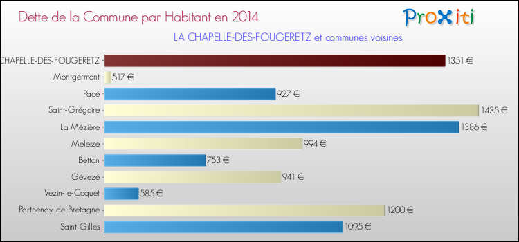 Dette par habitant de la commune en 2014 pour LA CHAPELLE-DES-FOUGERETZ et les communes proches Comparaison de la dette par habitant de la commune en 2014 pour LA CHAPELLE-DES-FOUGERETZ et les communes voisines