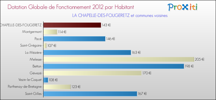 Montant des dotations globales de fonctionnement DGF par Habitant pour LA CHAPELLE-DES-FOUGERETZ et les communes proches Comparaison des des dotations globales de fonctionnement DGF par habitant pour LA CHAPELLE-DES-FOUGERETZ et les communes voisines