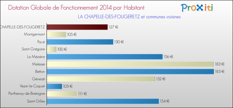 Montant des dotations globales de fonctionnement DGF par Habitant pour LA CHAPELLE-DES-FOUGERETZ et les communes proches en 2014. Comparaison des des dotations globales de fonctionnement DGF par habitant pour LA CHAPELLE-DES-FOUGERETZ et les communes voisines en 2014.