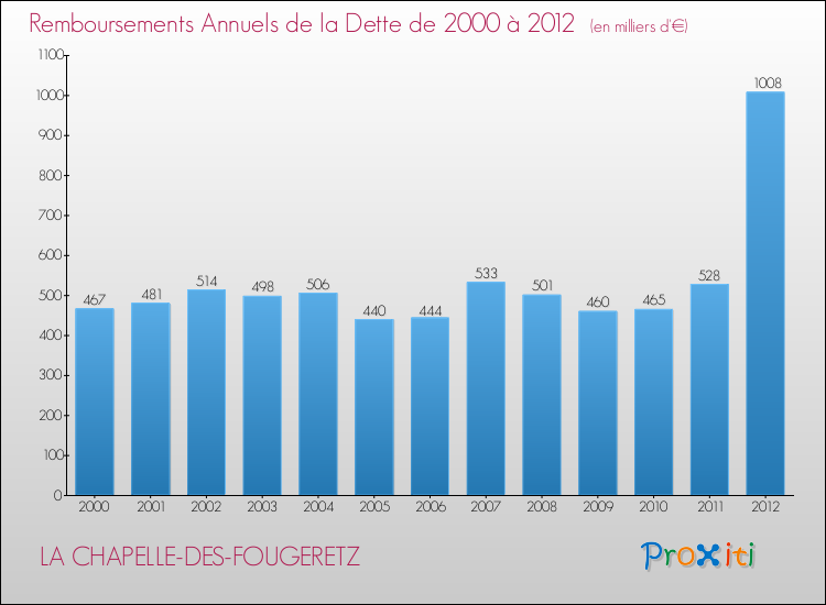 Evolution de l'annuité de la dette pour la commune de LA CHAPELLE-DES-FOUGERETZ de 2000 à 2012 Annuités de la dette pour LA CHAPELLE-DES-FOUGERETZ de 2000 à 2012