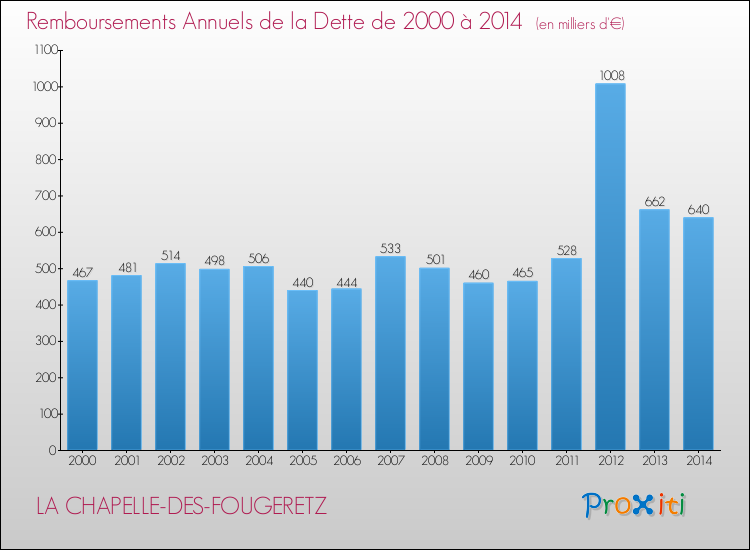 Evolution de l'annuité de la dette pour la commune de LA CHAPELLE-DES-FOUGERETZ de 2000 à 2014 Annuités de la dette pour LA CHAPELLE-DES-FOUGERETZ de 2000 à 2014