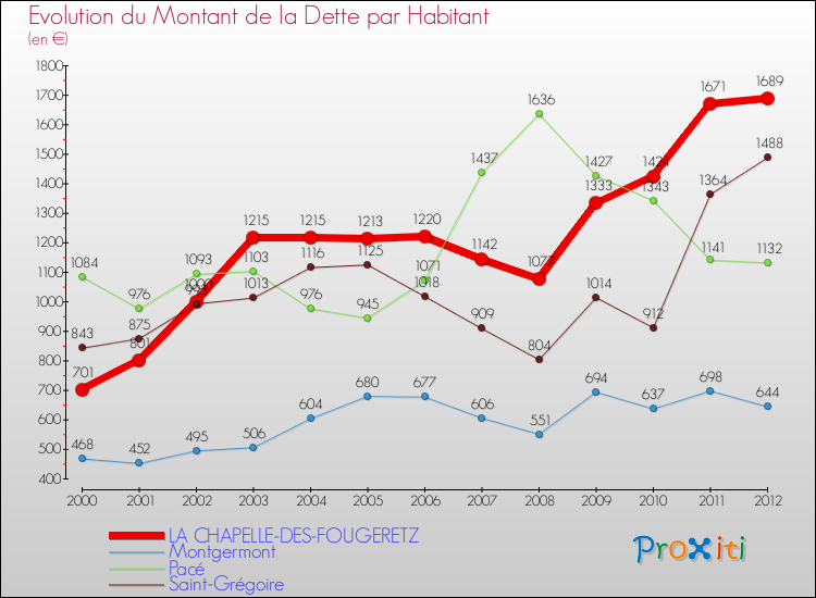 Evolution de la dette par habitant pour la commune de LA CHAPELLE-DES-FOUGERETZ et les communes proches de 2000 à 2012 Comparaison de la dette par habitant pour LA CHAPELLE-DES-FOUGERETZ et les communes voisines de 2000 à 2012