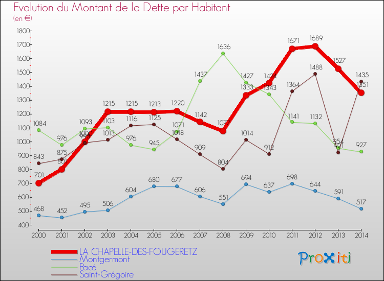 Evolution de la dette par habitant pour la commune de LA CHAPELLE-DES-FOUGERETZ et les communes proches de 2000 à 2014 Comparaison de la dette par habitant pour LA CHAPELLE-DES-FOUGERETZ et les communes voisines de 2000 à 2014