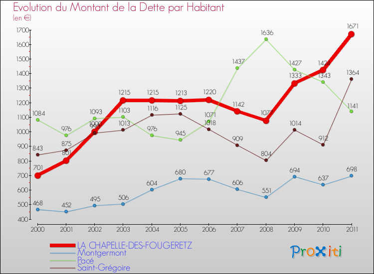 Evolution de la dette par habitant pour la commune de LA CHAPELLE-DES-FOUGERETZ et les communes proches Comparaison de la dette par habitant pour LA CHAPELLE-DES-FOUGERETZ et les communes voisines
