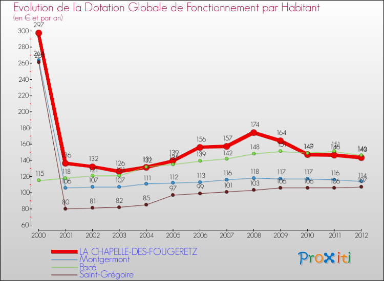 Evolution et montant de la dotation globale de fonctionnement par Habitant pour LA CHAPELLE-DES-FOUGERETZ et les communes proches Comparaison des dotations globales de fonctionnement par habitant pour LA CHAPELLE-DES-FOUGERETZ et les communes voisines