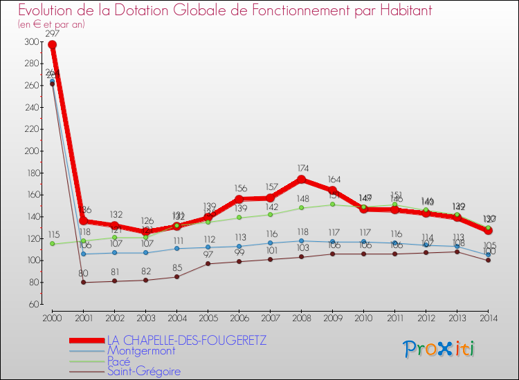 Evolution et montant de la dotation globale de fonctionnement par Habitant pour LA CHAPELLE-DES-FOUGERETZ et les communes proches de 2000 à 2014. Comparaison des dotations globales de fonctionnement par habitant pour LA CHAPELLE-DES-FOUGERETZ et les communes voisines de 2000 à 2014.