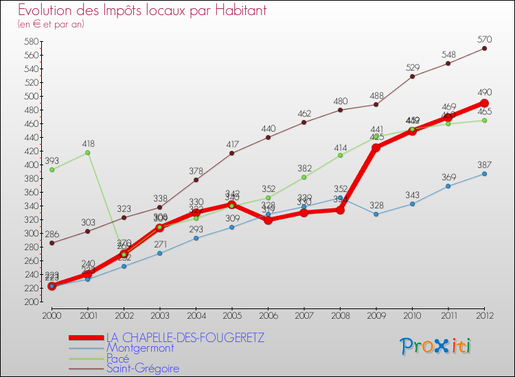 Evolution et montant des impôts locaux par Habitant pour LA CHAPELLE-DES-FOUGERETZ et les communes proches Comparaison des impôts locaux par habitant pour LA CHAPELLE-DES-FOUGERETZ et les communes voisines