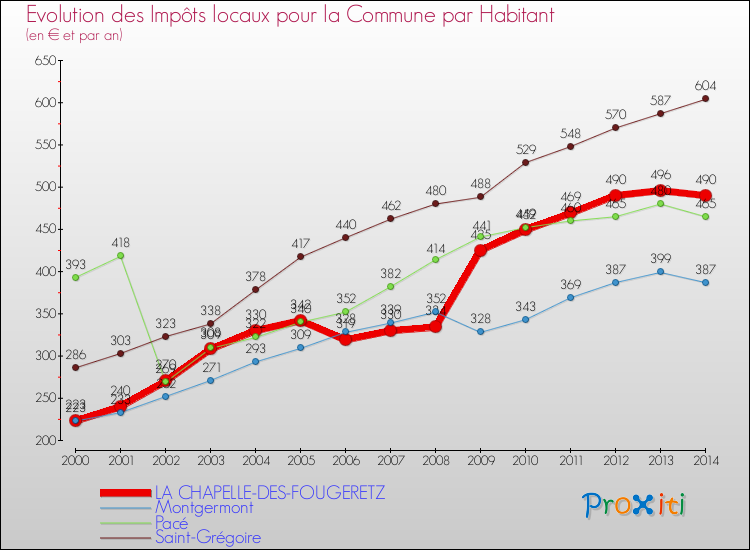 Evolution et montant des impôts locaux par Habitant pour LA CHAPELLE-DES-FOUGERETZ et les communes proches de 2000 à 2014 Comparaison des impôts locaux par habitant pour LA CHAPELLE-DES-FOUGERETZ et les communes voisines de 2000 à 2014