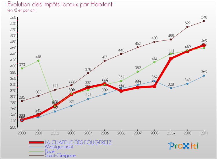 Evolution et montant des impôts locaux par Habitant pour LA CHAPELLE-DES-FOUGERETZ et les communes proches Comparaison des impôts locaux par habitant pour LA CHAPELLE-DES-FOUGERETZ et les communes voisines
