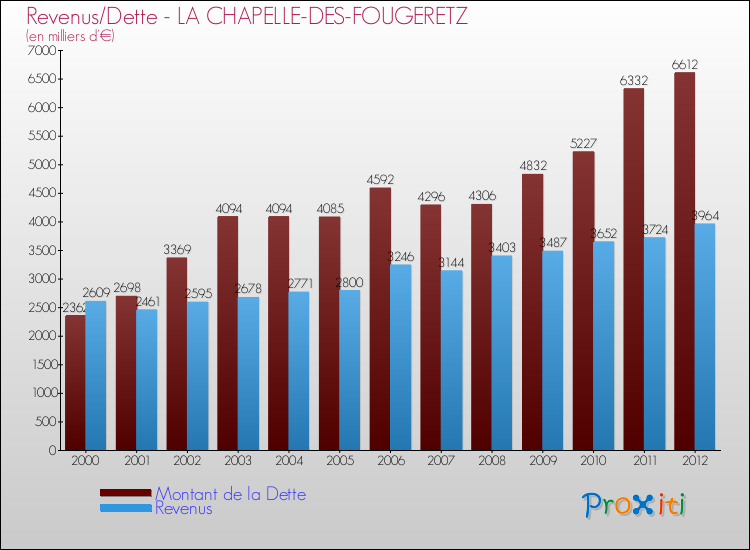 Evolution comparée de la dette et des revenus pour la commune de LA CHAPELLE-DES-FOUGERETZ de 2000 à 2012 Comparaison de la dette et des revenus pour LA CHAPELLE-DES-FOUGERETZ de 2000 à 2012
