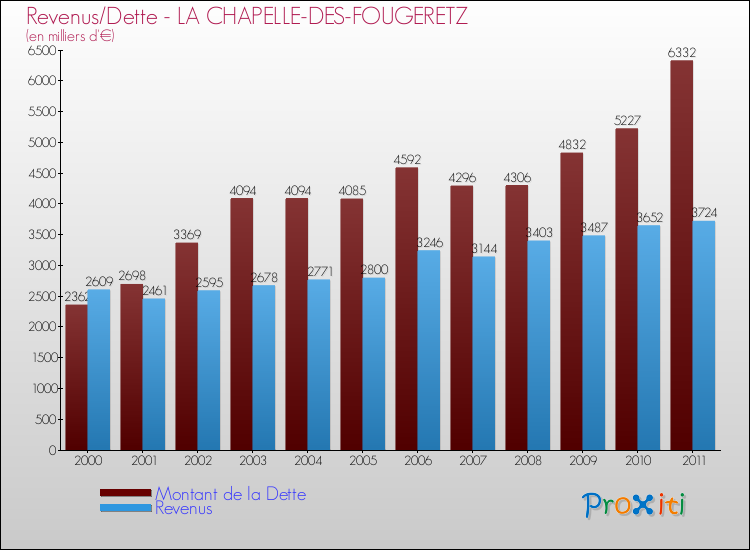 Evolution comparée de la dette et des revenus pour la commune de LA CHAPELLE-DES-FOUGERETZ de 2000 à 2011 Comparaison de la dette et des revenus pour LA CHAPELLE-DES-FOUGERETZ de 2000 à 2011