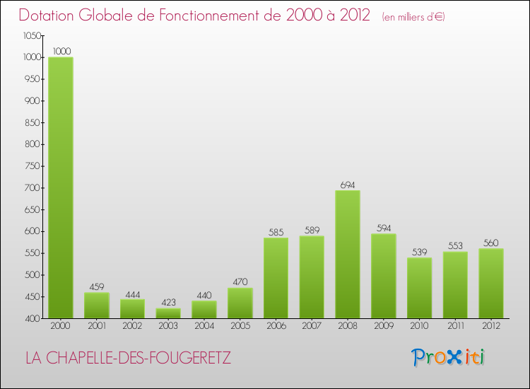 Evolution du montant de la Dotation Globale de Fonctionnement pour la commune de LA CHAPELLE-DES-FOUGERETZ de 2000 à 2012 Evolution du montant de la Dotation Globale de Fonctionnement pour LA CHAPELLE-DES-FOUGERETZ de 2000 à 2012