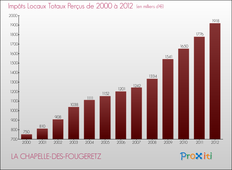 Evolution des Impôts Locaux pour la commune de LA CHAPELLE-DES-FOUGERETZ de 2000 à 2012 Evolution des Impôts Locaux pour LA CHAPELLE-DES-FOUGERETZ de 2000 à 2012
