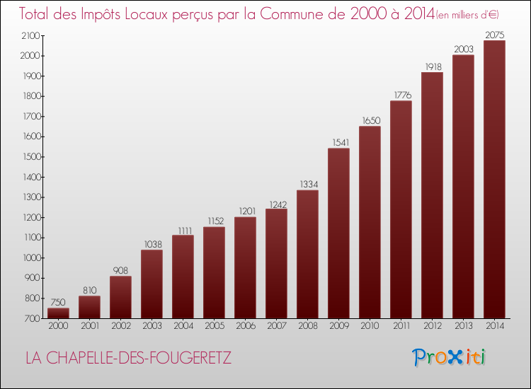 Evolution des Impôts Locaux pour la commune de LA CHAPELLE-DES-FOUGERETZ de 2000 à 2014 Evolution des Impôts Locaux pour LA CHAPELLE-DES-FOUGERETZ de 2000 à 2014