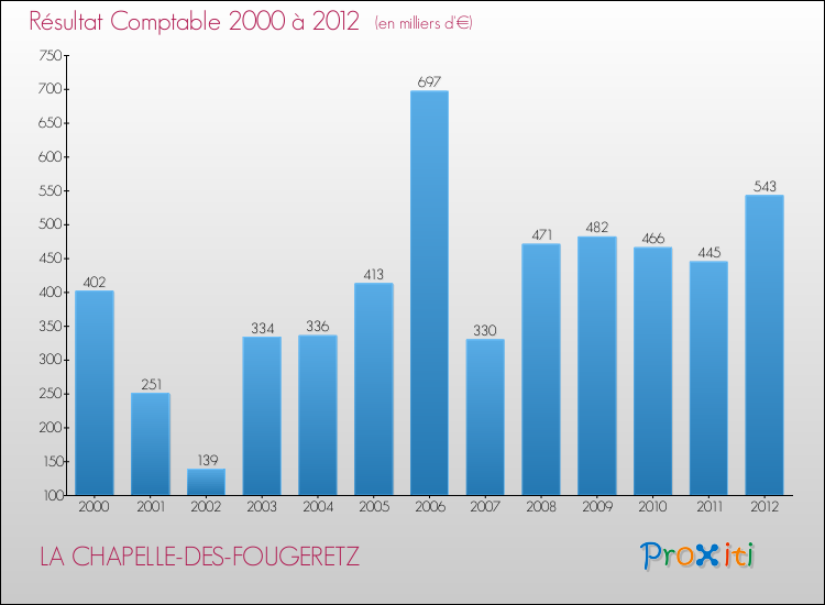 Evolution du résultat comptable pour la commune de LA CHAPELLE-DES-FOUGERETZ de 2000 à 2012 Evolution du résultat comptable pour LA CHAPELLE-DES-FOUGERETZ de 2000 à 2012