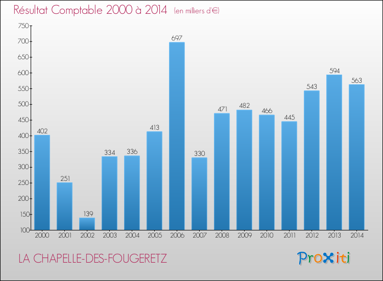 Evolution du résultat comptable pour la commune de LA CHAPELLE-DES-FOUGERETZ de 2000 à 2014 Evolution du résultat comptable pour LA CHAPELLE-DES-FOUGERETZ de 2000 à 2014