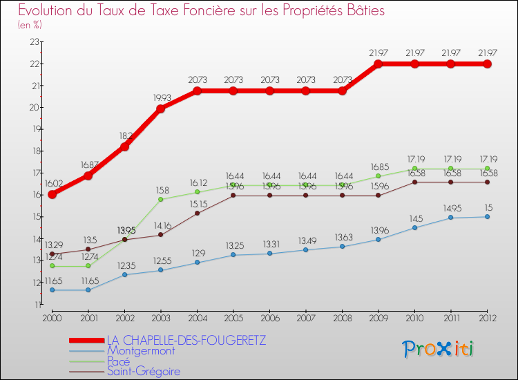 Evolution du taux de la taxe foncière sur le bati pour LA CHAPELLE-DES-FOUGERETZ et les communes proches de 2000 à 2012 Comparaison des taux de taxe foncière sur le bati pour LA CHAPELLE-DES-FOUGERETZ et les communes voisines de 2000 à 2012