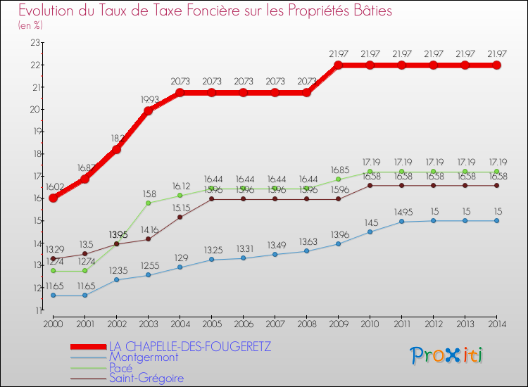 Evolution du taux de la taxe foncière sur le bati pour LA CHAPELLE-DES-FOUGERETZ et les communes proches de 2000 à 2014 Comparaison des taux de taxe foncière sur le bati pour LA CHAPELLE-DES-FOUGERETZ et les communes voisines de 2000 à 2014