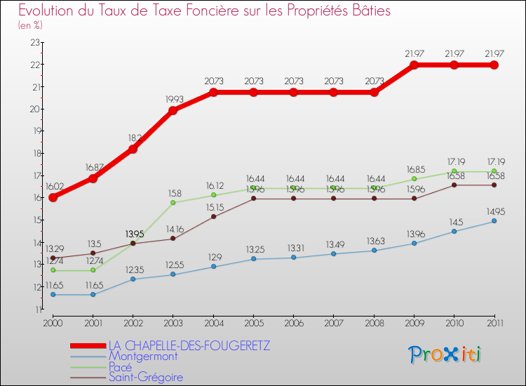 Evolution du taux de la taxe foncière sur le bati pour LA CHAPELLE-DES-FOUGERETZ et les communes proches Comparaison des taux de taxe foncière sur le bati pour LA CHAPELLE-DES-FOUGERETZ et les communes voisines
