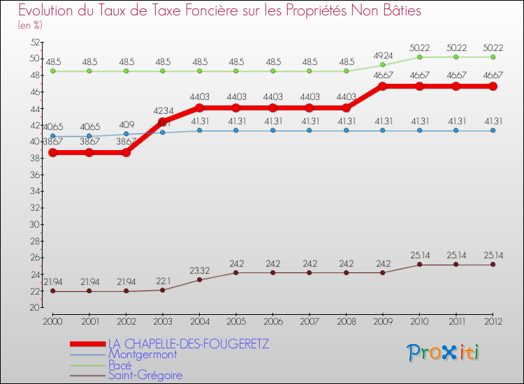 Evolution du taux de la taxe foncière sur les immeubles et terrains non batis pour LA CHAPELLE-DES-FOUGERETZ et les communes proches de 2000 à 2012 Comparaison des taux de la taxe foncière sur les immeubles et terrains non batis pour LA CHAPELLE-DES-FOUGERETZ et les communes voisines de 2000 à 2012