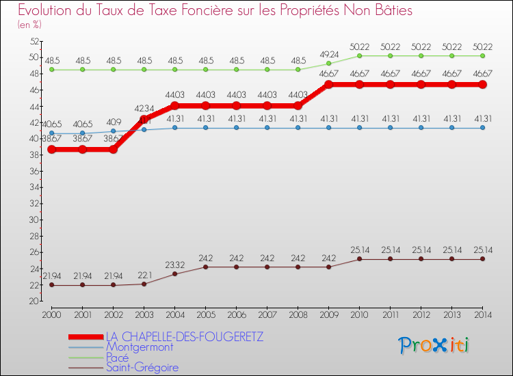 Evolution du taux de la taxe foncière sur les immeubles et terrains non batis pour LA CHAPELLE-DES-FOUGERETZ et les communes proches de 2000 à 2014 Comparaison des taux de la taxe foncière sur les immeubles et terrains non batis pour LA CHAPELLE-DES-FOUGERETZ et les communes voisines de 2000 à 2014