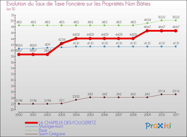 Evolution du taux de la taxe foncière sur les immeubles et terrains non batis pour LA CHAPELLE-DES-FOUGERETZ et les communes proches Comparaison des taux de la taxe foncière sur les immeubles et terrains non batis pour LA CHAPELLE-DES-FOUGERETZ et les communes voisines