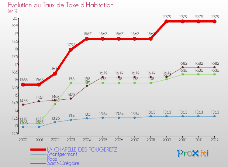 Evolution du taux de la taxe d'habitation pour LA CHAPELLE-DES-FOUGERETZ et les communes proches Comparaison des taux de la taxe d'habitation pour LA CHAPELLE-DES-FOUGERETZ et les communes voisines