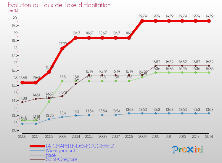 Evolution du taux de la taxe d'habitation pour LA CHAPELLE-DES-FOUGERETZ et les communes proches de 2000 à 2014 Comparaison des taux de la taxe d'habitation pour LA CHAPELLE-DES-FOUGERETZ et les communes voisines de 2000 à 2014