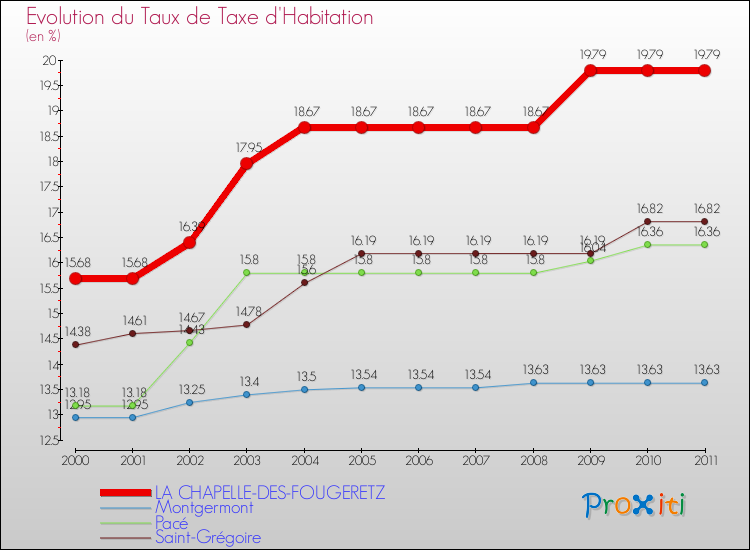 Evolution du taux de la taxe d'habitation pour LA CHAPELLE-DES-FOUGERETZ et les communes proches Comparaison des taux de la taxe d'habitation pour LA CHAPELLE-DES-FOUGERETZ et les communes voisines