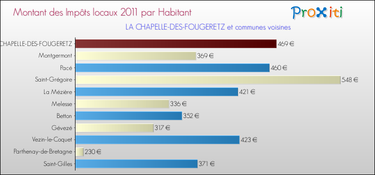 Montant des impôts locaux par Habitant pour LA CHAPELLE-DES-FOUGERETZ et les communes proches Comparaison des impôts locaux par habitant pour LA CHAPELLE-DES-FOUGERETZ et les communes voisines