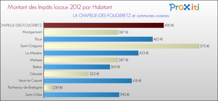 Montant des impôts locaux par Habitant pour LA CHAPELLE-DES-FOUGERETZ et les communes proches Comparaison des impôts locaux par habitant pour LA CHAPELLE-DES-FOUGERETZ et les communes voisines