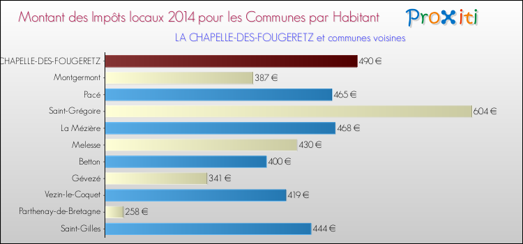 Montant des impôts locaux par Habitant pour LA CHAPELLE-DES-FOUGERETZ et les communes proches en 2014 Comparaison des impôts locaux par habitant pour LA CHAPELLE-DES-FOUGERETZ et les communes voisines en 2014