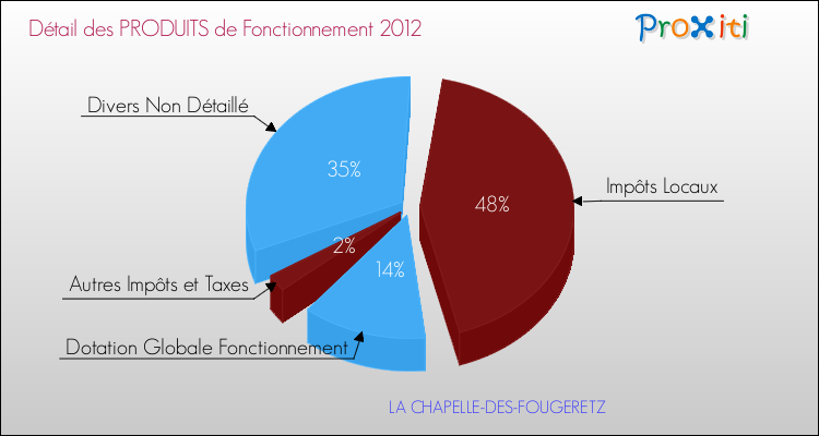 Décomposition du Budget de Fonctionnement 2012 de la commune de LA CHAPELLE-DES-FOUGERETZ Budget de Fonctionnement 2012 pour la commune de LA CHAPELLE-DES-FOUGERETZ