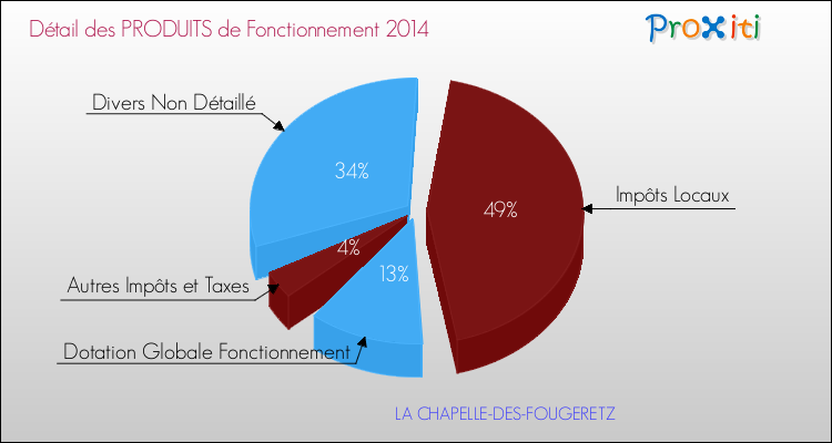 Décomposition du Budget de Fonctionnement 2014 de la commune de LA CHAPELLE-DES-FOUGERETZ Budget de Fonctionnement 2014 pour la commune de LA CHAPELLE-DES-FOUGERETZ