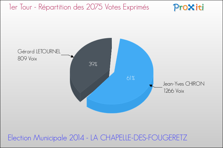 Répartition des votes exprimés au 1er Tour des Elections Municipales 2014 de la commune de LA CHAPELLE-DES-FOUGERETZ Elections Municipales 2014 - Répartition des votes exprimés au 1er Tour pour la commune de LA CHAPELLE-DES-FOUGERETZ