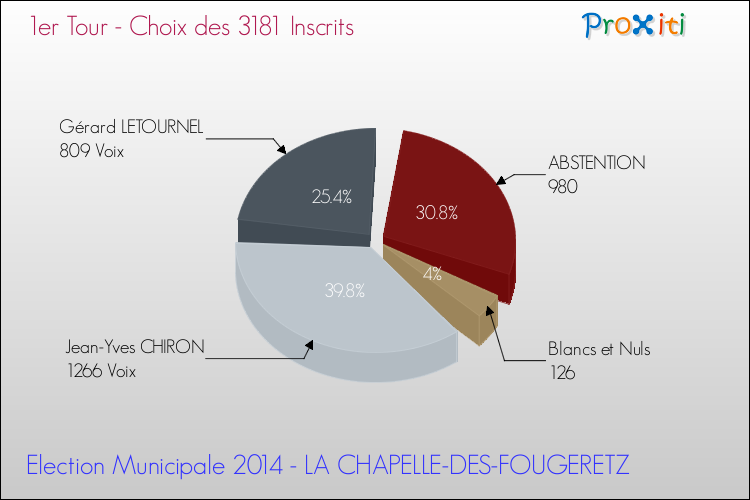 Résultats par rapport aux inscrits au 1er Tour des Elections Municipales 2014 de la commune de LA CHAPELLE-DES-FOUGERETZ Elections Municipales 2014 - Résultats par rapport aux inscrits au 1er Tour pour la commune de LA CHAPELLE-DES-FOUGERETZ