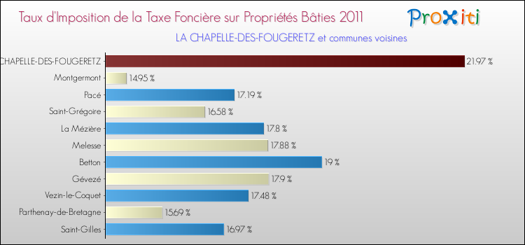 Taux d'imposition de la taxe foncière sur le bati 2011 pour LA CHAPELLE-DES-FOUGERETZ et les communes proches Comparaison des taux d'imposition de la taxe foncière sur le bati 2011 pour LA CHAPELLE-DES-FOUGERETZ et les communes voisines