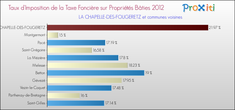 Taux d'imposition de la taxe foncière sur le bati 2012 pour LA CHAPELLE-DES-FOUGERETZ et les communes proches Comparaison des taux d'imposition de la taxe foncière sur le bati 2012 pour LA CHAPELLE-DES-FOUGERETZ et les communes voisines