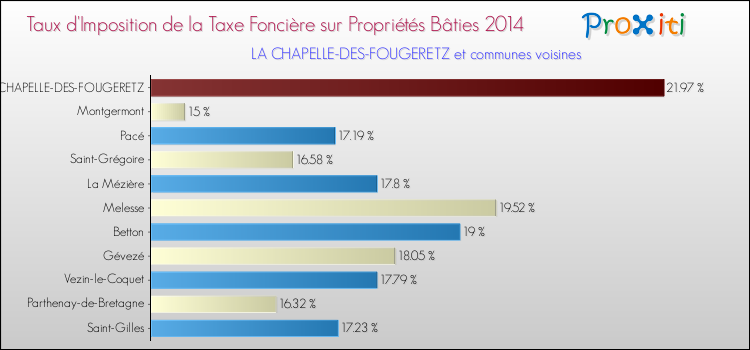 Taux d'imposition de la taxe foncière sur le bati 2014 pour LA CHAPELLE-DES-FOUGERETZ et les communes proches Comparaison des taux d'imposition de la taxe foncière sur le bati 2014 pour LA CHAPELLE-DES-FOUGERETZ et les communes voisines