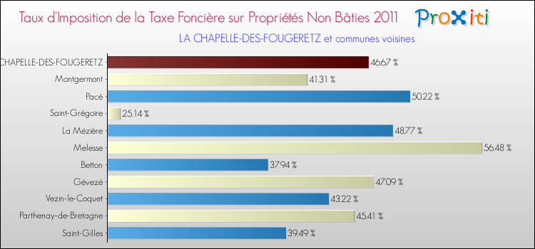 Taux d'imposition de la taxe foncière sur les immeubles et terrains non batis 2011 pour LA CHAPELLE-DES-FOUGERETZ et les communes proches Comparaison des taux d'imposition de la taxe foncière sur les immeubles et terrains non batis 2011 pour LA CHAPELLE-DES-FOUGERETZ et les communes voisines
