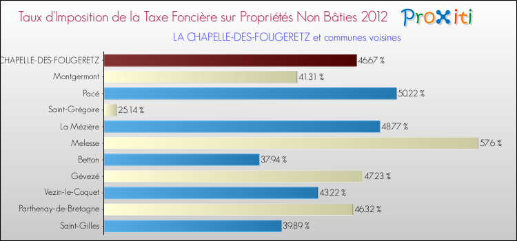 Taux d'imposition de la taxe foncière sur les immeubles et terrains non batis 2012 pour LA CHAPELLE-DES-FOUGERETZ et les communes proches Comparaison des taux d'imposition de la taxe foncière sur les immeubles et terrains non batis 2012 pour LA CHAPELLE-DES-FOUGERETZ et les communes voisines